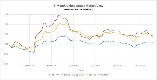 Why Aren't Small-Caps Rallying Despite The 50 Basis Point Cut?