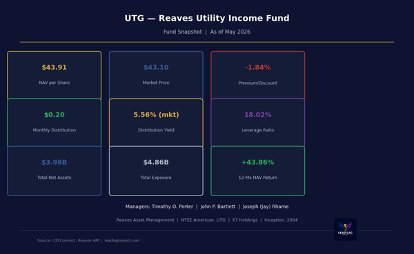The Grid Is the New Gold: Inside UTG, the Utility CEF Built for the AI Power Era