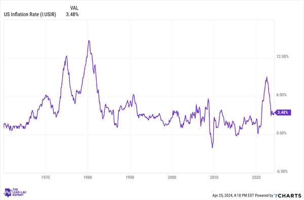 Food Inflation Could Be A Strong Signal For Where The Bond Market Heads Next