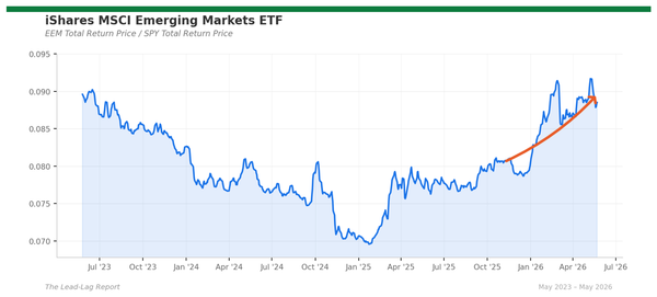 Markets Price 70% Odds Of A Rate HIKE, Yet S&P Runs An Eighth Straight Up-Week