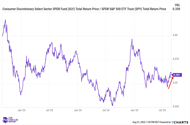 Cyclicals Lead The Way
