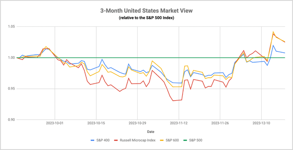 Aren’t Rate Cuts Supposed To Happen When Conditions Are Deteriorating?