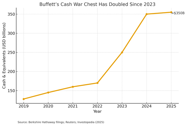 Why Warren Buffett Is Sitting on Record Cash — and What That Says About the Market