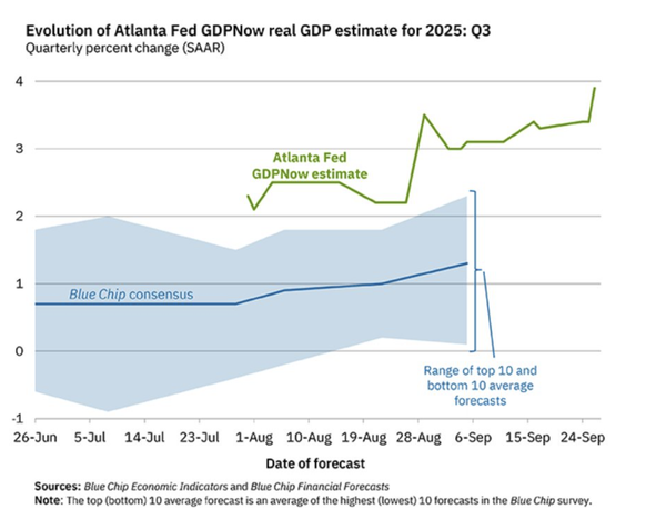 No Landing: The Economy That Never Slowed Down