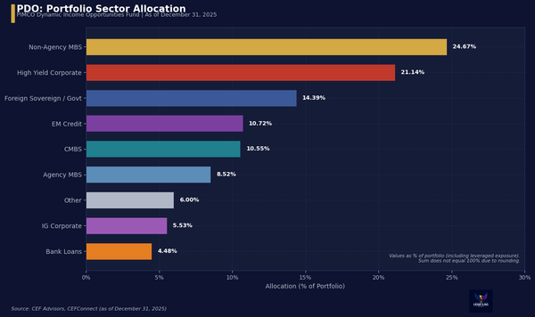 PIMCO Puts Its Best Credit Manager in a CEF. The 11.6% Yield Comes With a Clock.