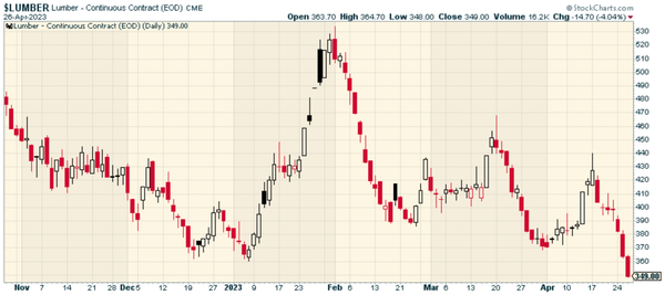 Why Are Lumber Prices Plummeting? Look At The Regional Banks