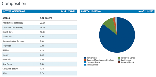 A Solid 11% Yielding Convertible Bond Portfolio