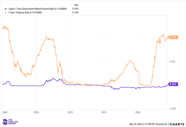 The Rise Of The Yen