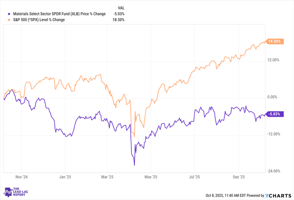 The Forgotten Sector Set for a Comeback: 4 Mid-Cap Materials Stocks Ready to Break Out