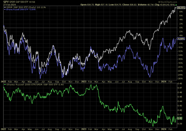 If The U.S. Economy Is So Strong, Why Are Small-Caps Performing So Miserably?