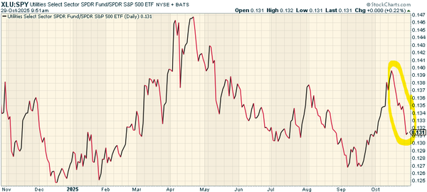 End of Year Melt-Up? Weak Utilities, Strong Seasonality, and the Calm Before the Storm
