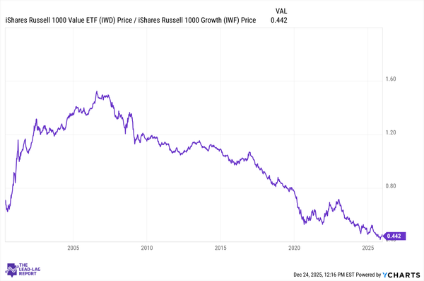 Value vs. Growth: Signs of a Long-Awaited Turn