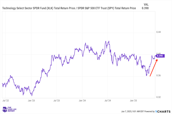 Another Tech-Only Rally