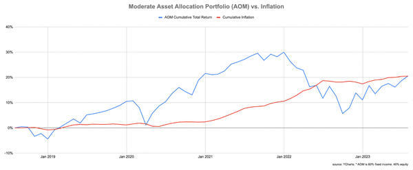 The Lost Decade: Zero Real Returns