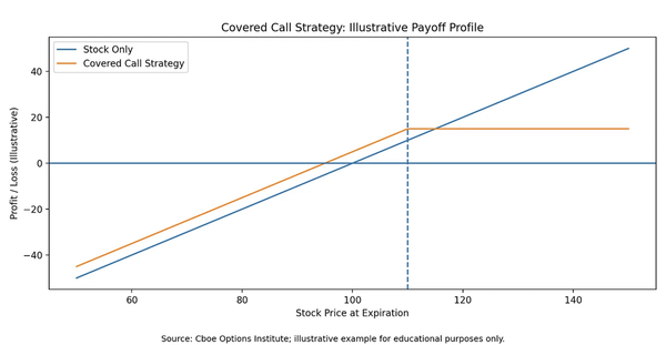 Income Investing Beyond Dividends: Incorporating Options Into Your 2026 Yield Plan