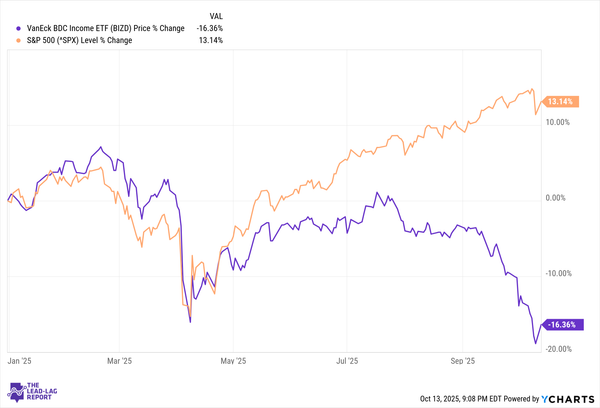 Discounted but Not Doomed: Five BDCs Built for Survival