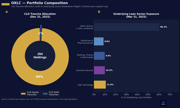 OXLC: 48% Yield After a 60% Crash — Opportunity or Trap?