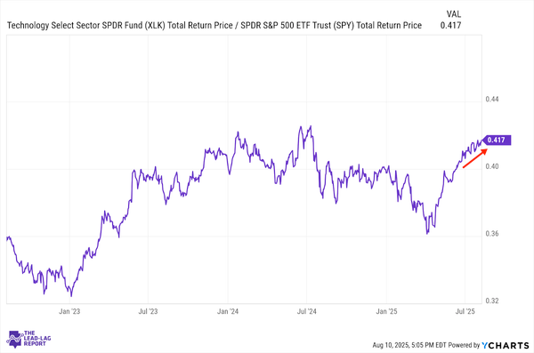 Cyclicals Begin To Turn