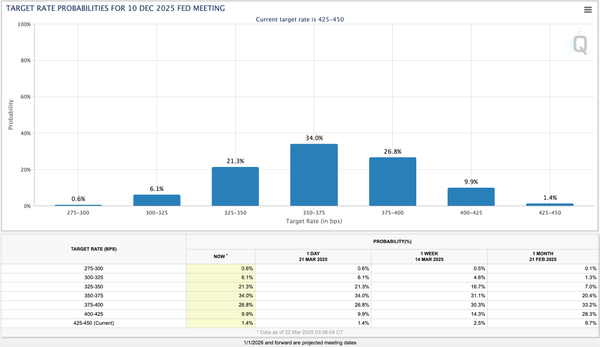 What If The Fed Doesn’t Cut At All In 2025?