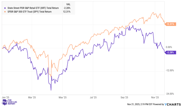 Retail Rout 2025: Why XRT Keeps Lagging as Investors Abandon Consumer Cyclicals