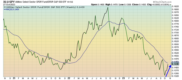 Treasury Momentum Has Turned