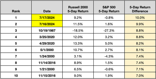 Is This Small-Cap Rally Good Or Bad
