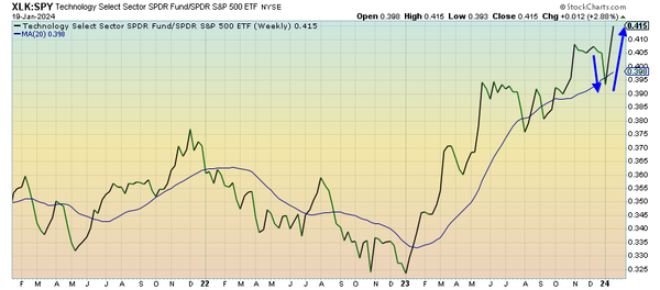 Half Of The S&P 500 Sectors Are In A Correction