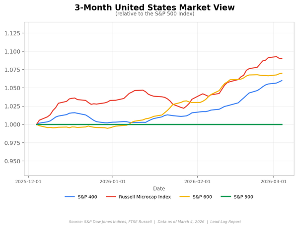 The Small-Cap Rotation Is Real
