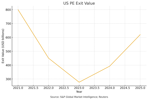 Are Publicly Listed Private-Equity Firms Positioned to Benefit from the Rebound in Exit Activity?