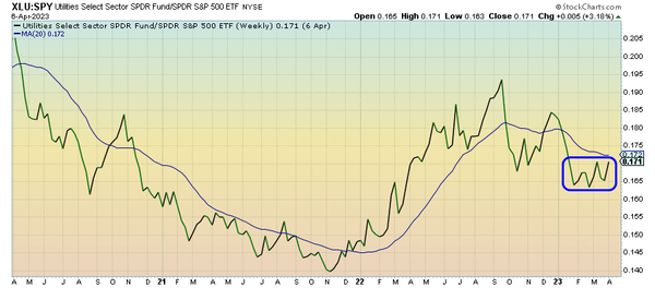 April 11, 2023 - Leaders/Laggards