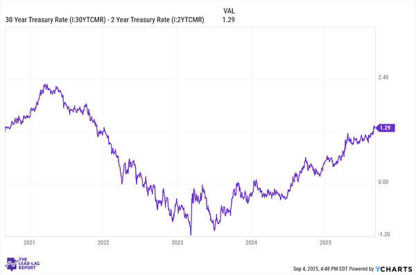 Regional Banks Could Be A Big Winner If The Yield Curve Keeps Steepening