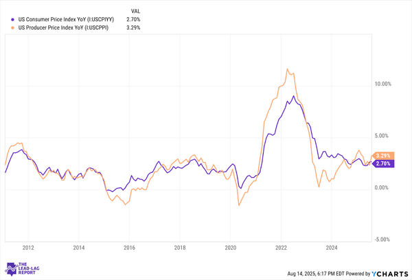 CPI Says Cut, PPI Says Wait: Are The Markets Too Bullish?