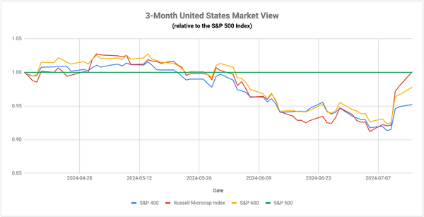 Is The Small-Cap Rally A Trap?