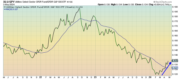 Utilities Strength Should Concern You