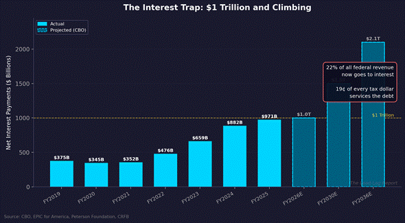 Stagflation With $39 Trillion in Debt Isn’t the 1970s. It’s a Depression.
