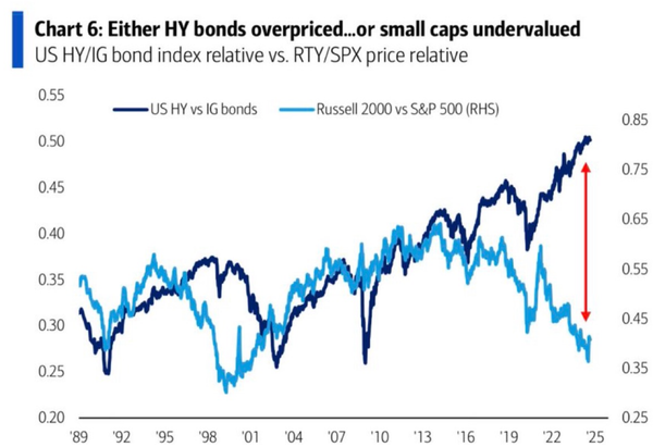 High Yield Bonds vs. Small Caps: Which One’s More Likely To Break?