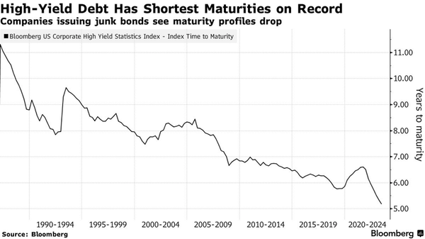 Junk Bonds Become The Primary Driver Of The Bond Market