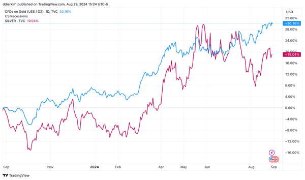 The Fed Is About To Cut Rates; What Can We Expect From Gold & Silver?