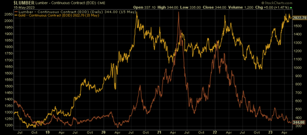 Housing Boom to Lumber Crash: Now Is Not The Time To Pay Attention To Tech Stocks