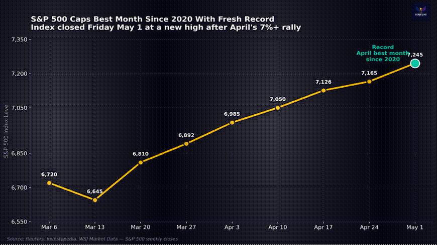 Records on the Indexes, Capex on the Cloud, and a Fed That Will Not Cut