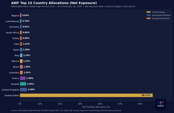 AllianceBernstein's Global High-Yield CEF Yields 7.5%. The 8% Discount Is the Story.