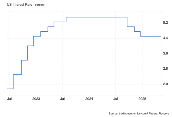 Unpopular Opinion: The Fed Might Not Cut Rates At All In 2025