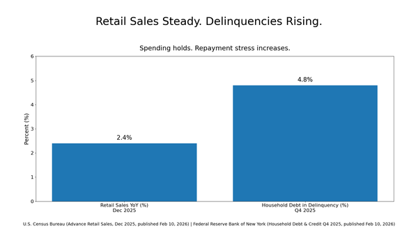 The Resilience of the U.S. Consumer Is Showing Cracks in the Credit Data