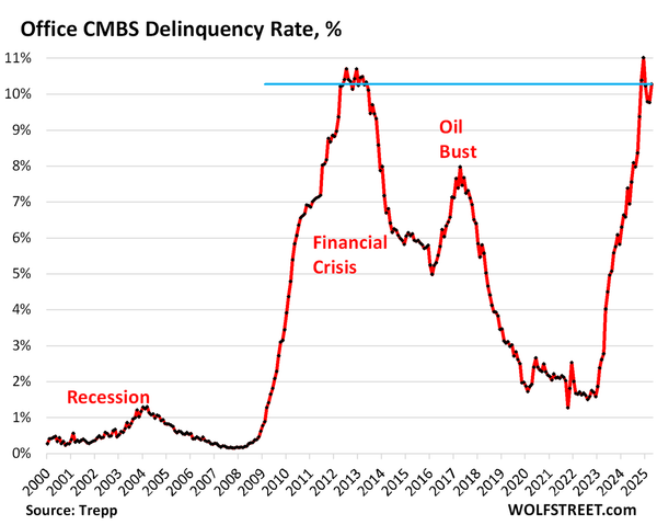 $JOJO: CMBS Are Flashing Stress Signals