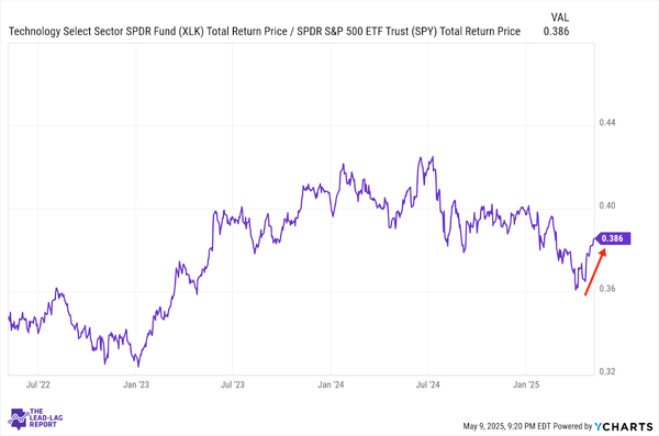 Time To Dollar Hedge?