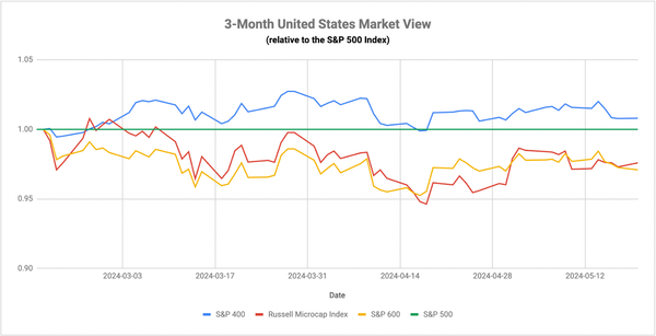 Utilities And Gold Are Still Rallying