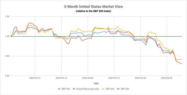 Consumer Activity Is Topping Out