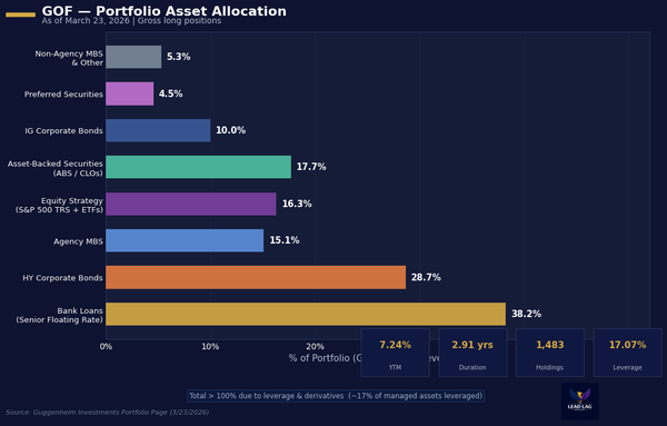GOF's 20% Yield Is Real. The 36% Premium You Used to Pay for It Is Gone.