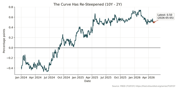 Calm Spreads, a Re-Steepening Curve, and the Credit-Rotation Setup Most Investors Ignore (JOJO)
