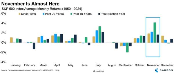 Late-Year Seasonality: November–December Strength